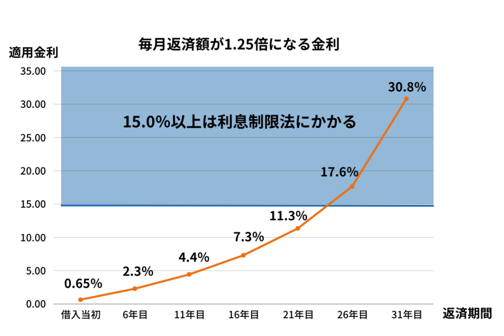 5年ルールと125％ルールの限界値は非現実的な金利であることが明確