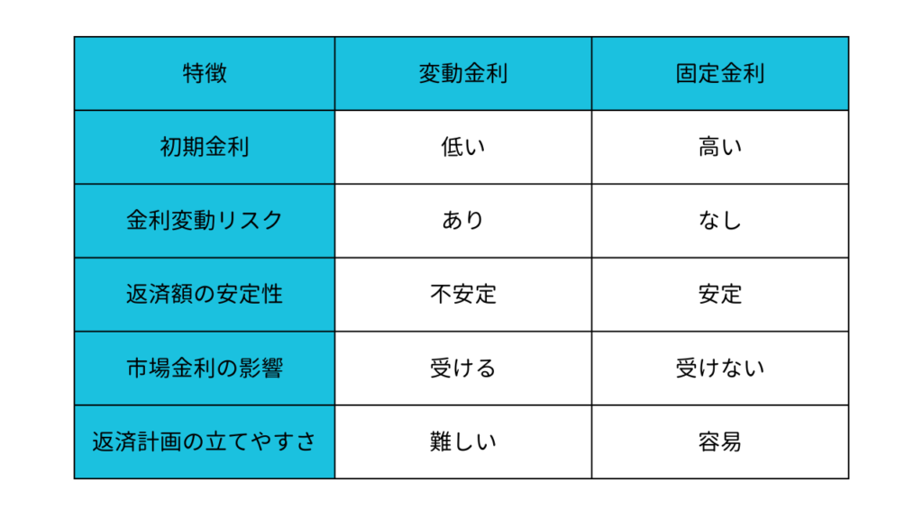 住宅ローンの変動金利と固定金利の比較