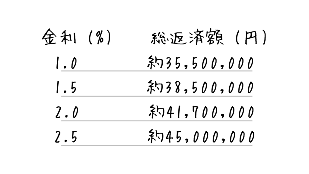 住宅ローン金利の変動による総返済額の変化