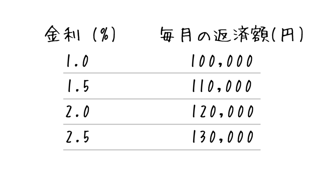 住宅ローン金利の変動による毎月の返済額